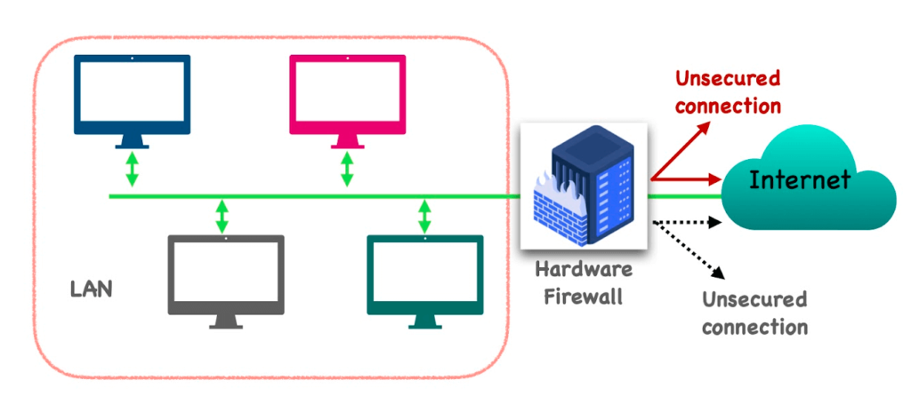best firewall hardware