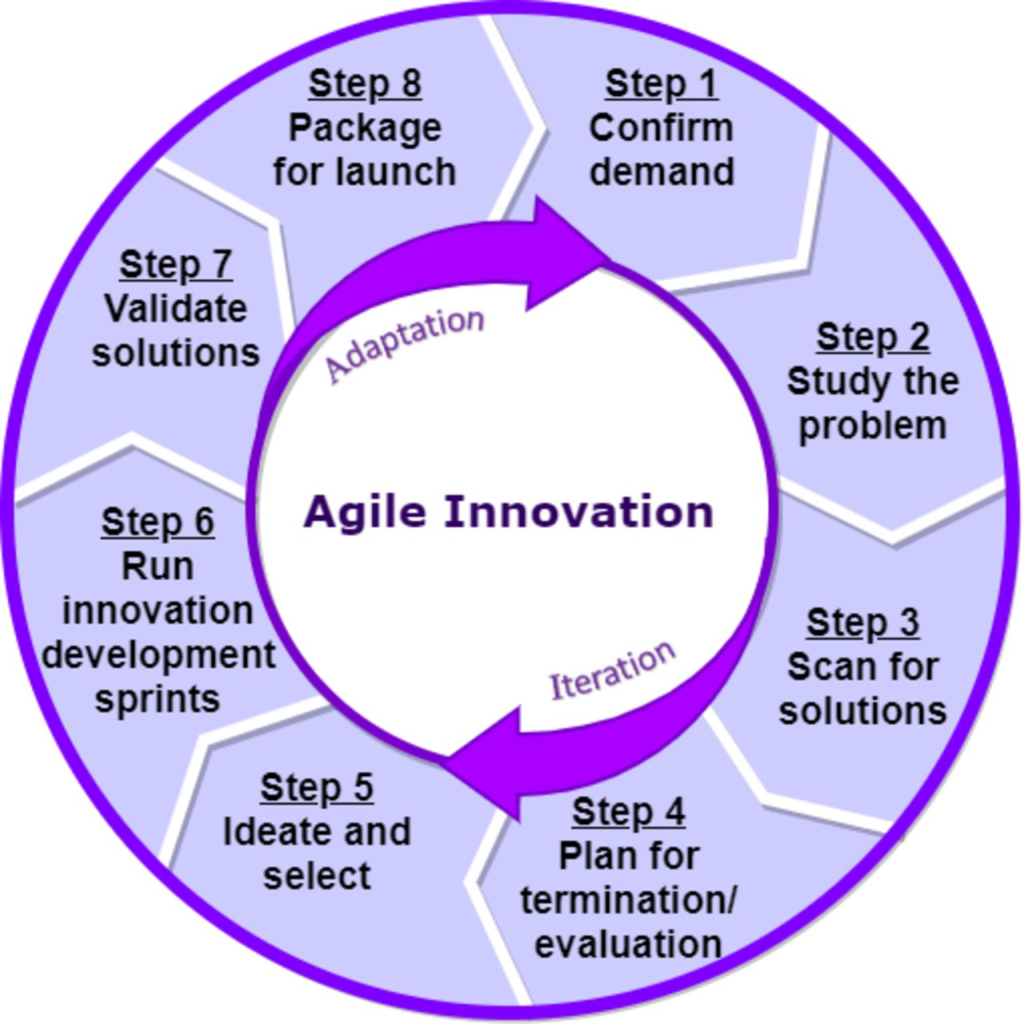 agile software development cycle